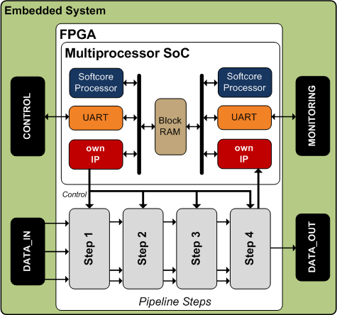 Master - Zielsetzung Entwicklung von Embedded Systems Einschränkende Randbedingungen Flexible Plattformen