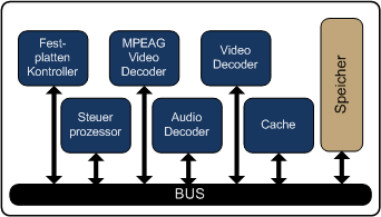 Gliederung von MP Architekturen Homogene MP Systeme Primär zur Leistungssteigerung Kommunikation über Netzwerk oder