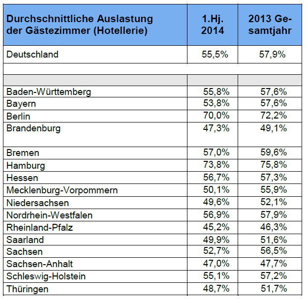 Das Gastgewerbe Aktuell Deutschland 2014 Die Situation im Thüringer Gastgewerbe Hotellerie Aktuell 01.2014: Vergleich 05.2013: Vergleich 12.2008: 1400 1.220 Betriebe 1.248 Betriebe 1.