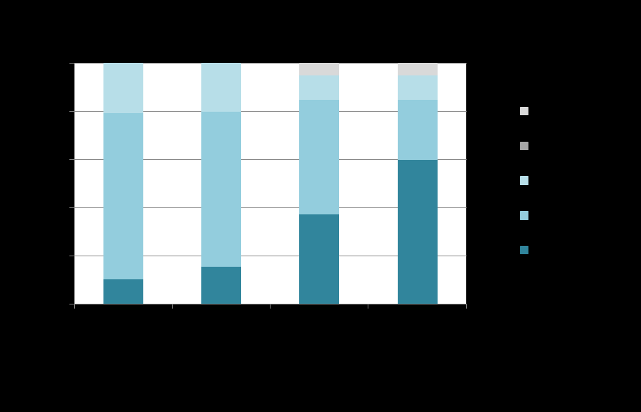 oder Besserung der Symptome bei 79-85% der Patientinnen 91% der Ärzte, bzw.