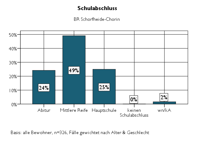 12 2.2 Wohndauer im Gebiet des Biosphärenreservates Tabelle 5: Anteil der in der Region Schorfheide-Chorin verbrachten Lebenszeit Anteil der Lebenszeit in der Biosphärenreservatsregion Anteil der