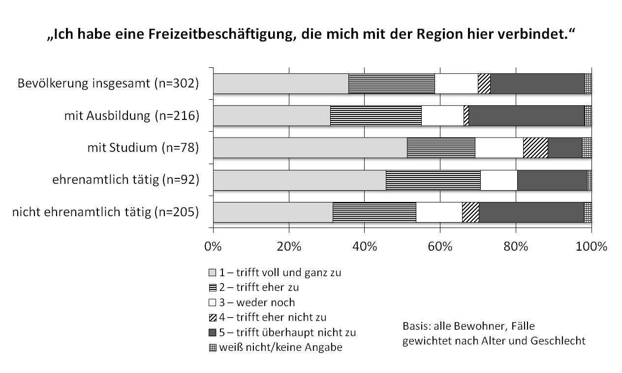 22 Abbildung 17: Bedeutung einer Freizeitbeschäftigung für die regionale Verbundenheit (Signifikante Unterschiede) Insgesamt geben über die Hälfte der Befragten (59 %) an, einer Freizeitbeschäftigung
