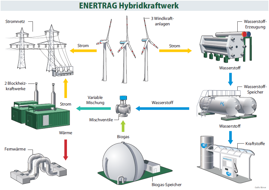 Energiequellen als Kraftstoff Enertrag: Hybridkraftwerk, Prenzlau Total: