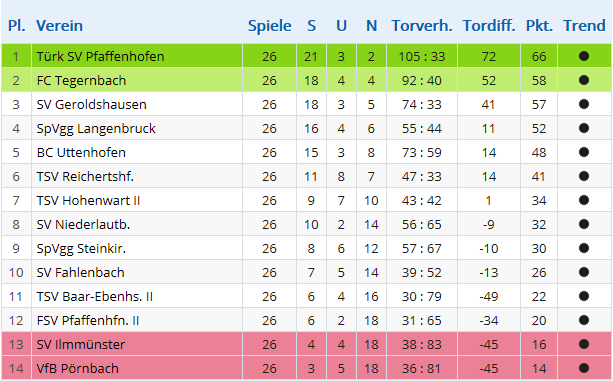 I. Mannschaft Tabelle Saison 2014/2015