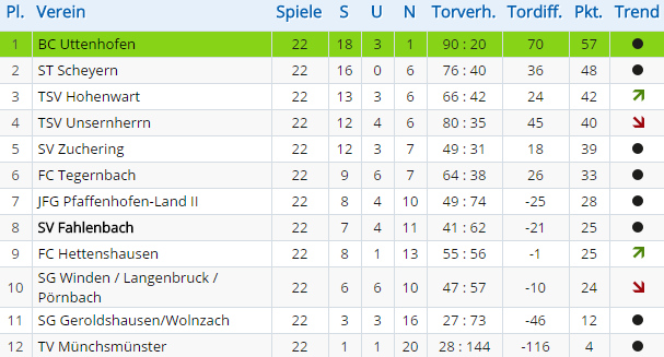 Spielbetrieb SVF-Junioren 2014/2015 B - Jugend B-Jugend Platz 8 mit 7