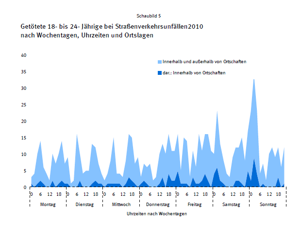 Quelle: Statistisches Bundesamt (Hg.): Verkehr. Unfälle von 18- bis 24-Jährigen im Straßenverkehr 2010, Wiesbaden 2011, S.