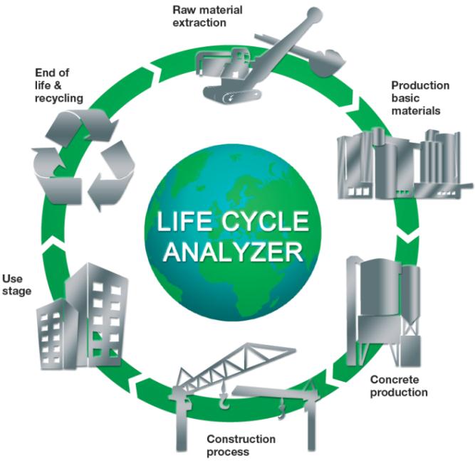 BASF Nachhaltigkeitskonzept für Beton Life Cycle Analyzer: Unterstützt
