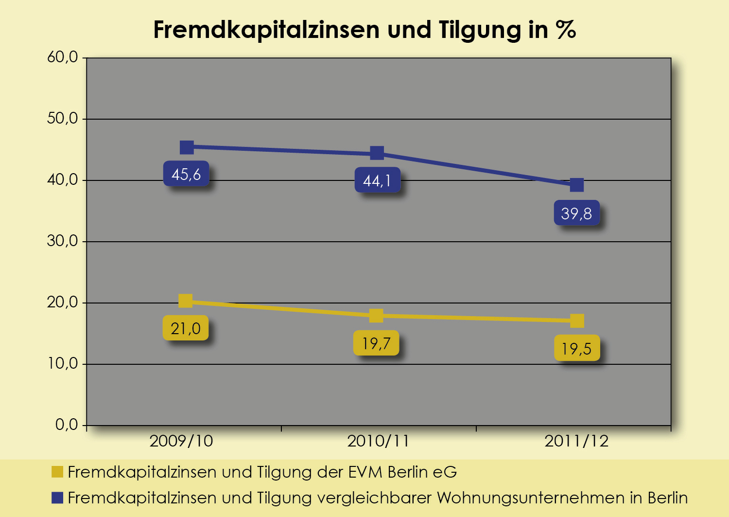 Die wichtigsten Kennzahlen Die wichtigsten Kennzahlen zeigen, dass die EVM Berlin eg eine gesunde und wirtschaftlich stabile Genossenschaft ist.