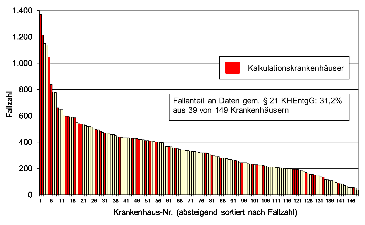 A-2 Grafische Darstellung der fallzahlstärksten Krankenhäuser in Grundgesamtheit (Daten gem.