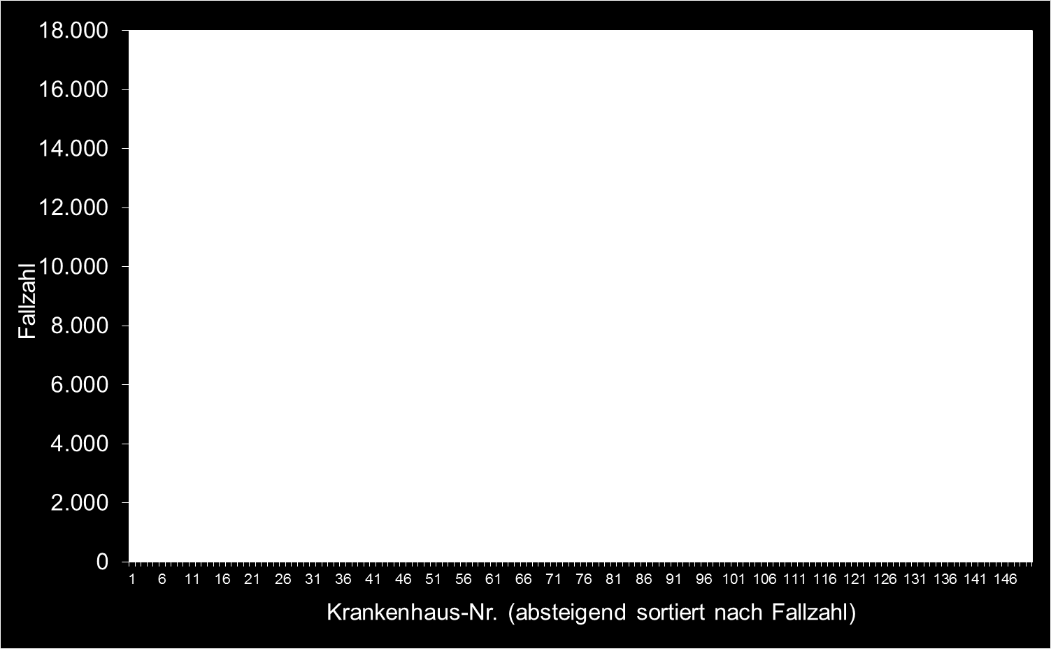 A-1 Grafische Darstellung der fallzahlstärksten Krankenhäuser in Grundgesamtheit (Daten gem.