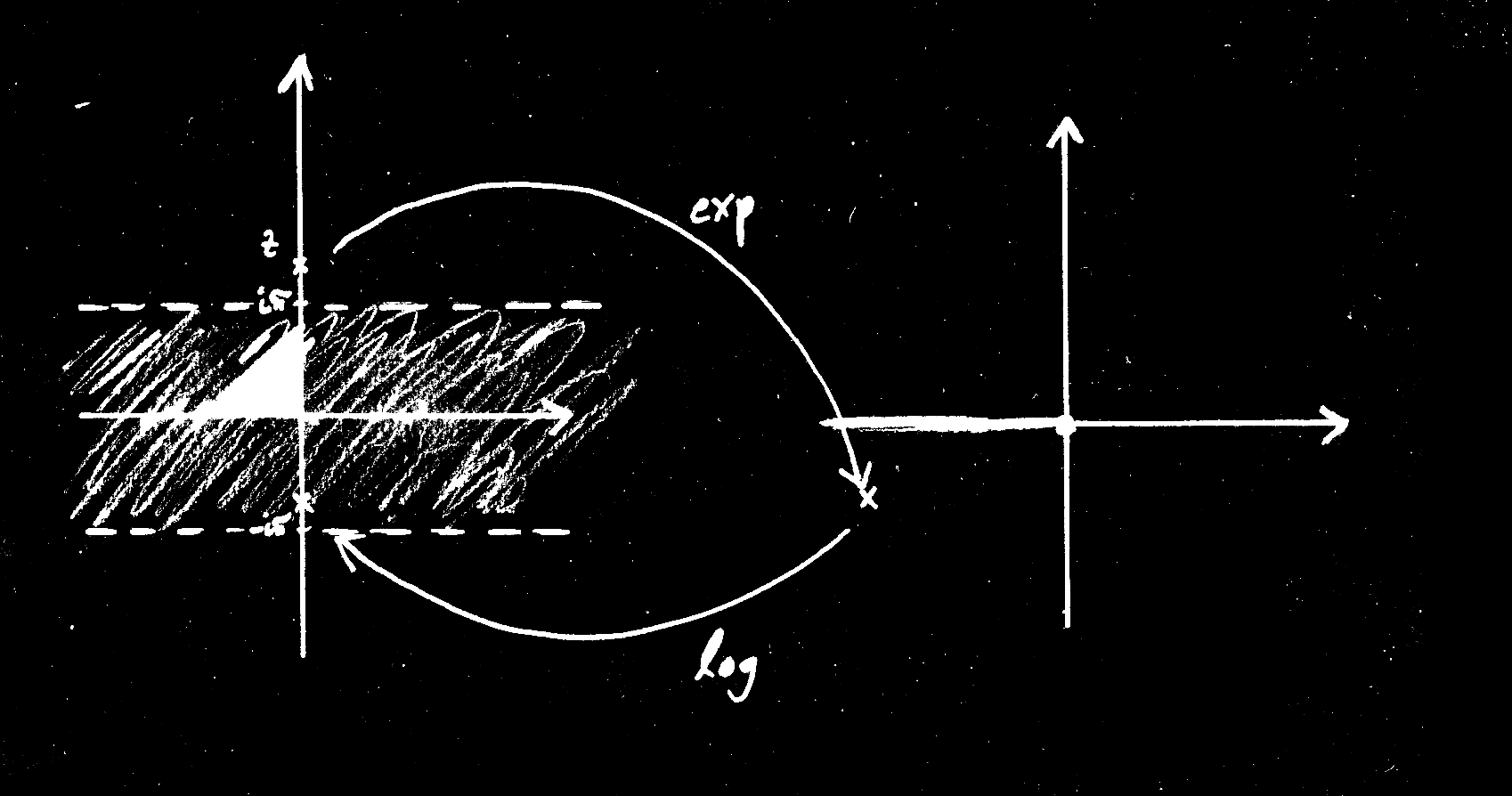 Die Umkehrung gilt demnach im Allgemeinen nur in die eine Richtung, denn der Logarithmus log bildet immer in den Streifen R [ π, π] ab.