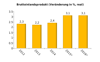 BIP-Entstehung (%) 2014: Immobilien, Vermietung u. Leasing 13,0; verarb. Industrie 12,0; profess. und Unternehmensdienstl. 12,0; Finanz- u.