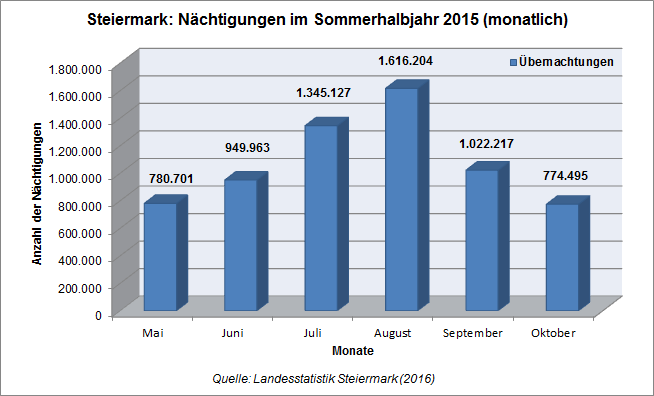 Steirische Statistiken, Heft 1/2016 20 Sommertourismus 2015 In den nachfolgenden Grafiken 5 und 6 werden sowohl Ankünfte als auch Nächtigungen im Sommerhalbjahr 2015 nach Monaten dargestellt.