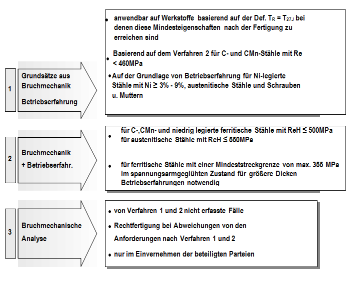 2 Werkstoffe Im Teil 2 der EN13445 werden die grundsätzlichen Anforderungen an Werkstoffe (einschließlich Plattierungswerkstoffe und Schweißzusätze) für unbefeuerte Druckbehälter festgelegt.