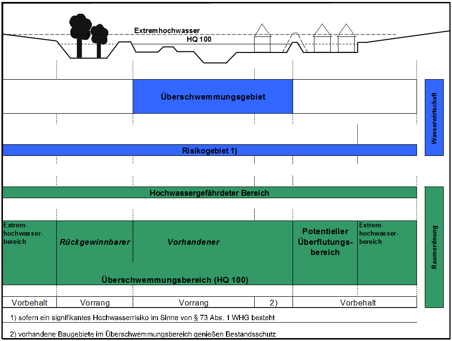 für nachfolgende Abwägungen ein besonderes Gewicht beigemessen; eine dieser Nutzung entgegenstehende Planung ist damit aber nicht von vorneherein ausgeschlossen.