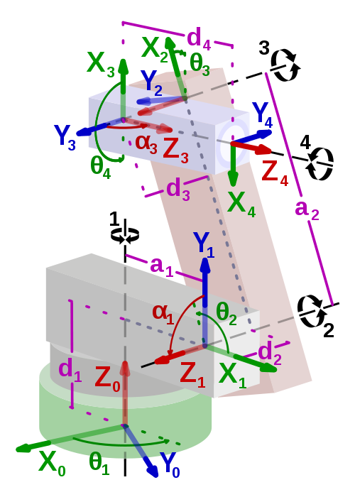 2.2 Kinematik Fasst man alle vier homogenen Transformationen, so kann die Matrix A i wie folgt berechnet werden: A i = Rot zi 1,θ i T rans (0,0,di )T rans (ai,0,0)rot xi,α i Die Gesamttransformation