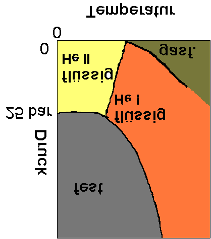 Phasendiagramm von Wasserstoff Phasendiagramm von Helium Druck 1