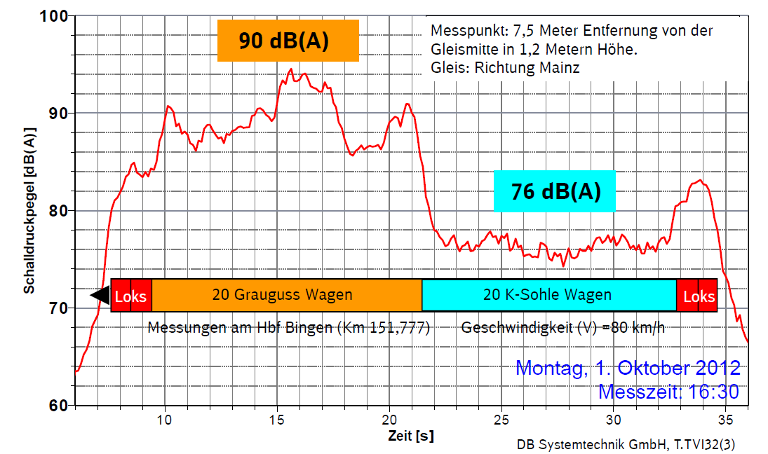 Die Schallpegelmessung in Bingen 2012 verdeutlicht die Lärmminderung durch die Verbundstoffbremssohle um rund 10 db(a)