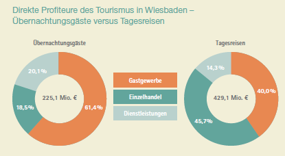 Profiteure des Tourismus in Wiesbaden Die Profiteure des Tourismus: Insbesondere das Gastgewerbe und der