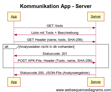 Abbildung 1: Sequenzdiagramm zum Ablauf der App-Server-Kommunikation Header-Felder sha_256_value, name und tools, so versucht der Server, Analyseergebnisse bereitzustellen.