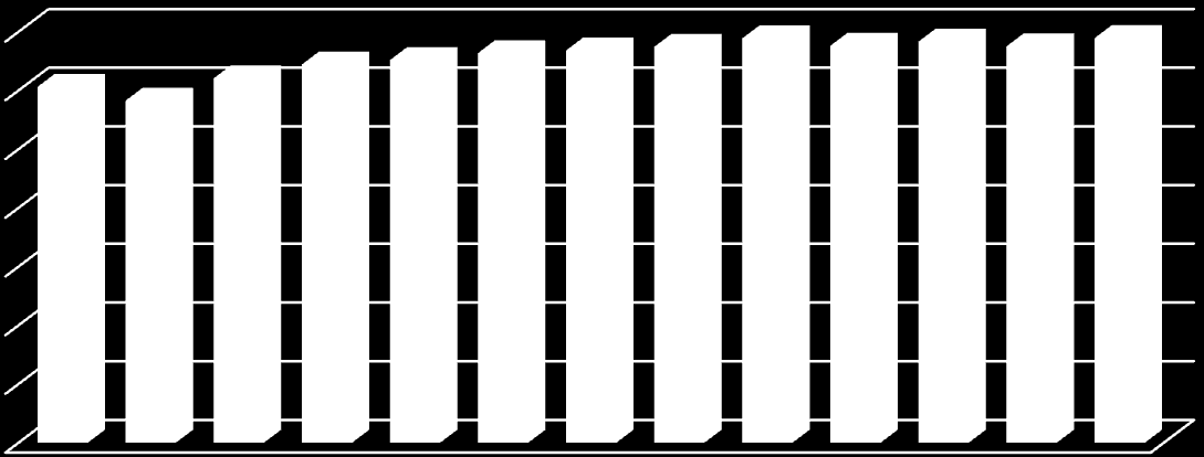 Entwicklung Betriebsstruktur Donau NÖ Betriebsentwicklung Donau NÖ (Zeitraum 2003-2015) 700 600 500 400 300 200 100 0 2003 2004 2005 2006 2007 2008 2009 2010 2011 2012 2013 2014 2015