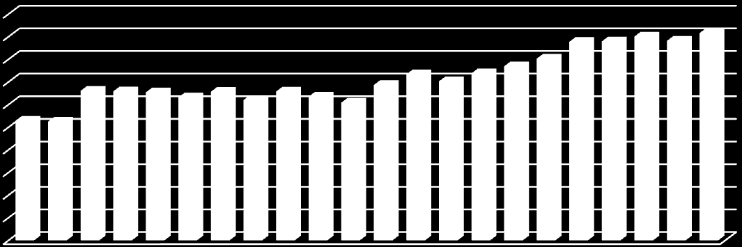 Bettenentwicklung Donau NÖ Bettenentwicklung Donau NÖ (Zeitraum 1994-2015) 20.000 18.000 16.000 14.000 12.000 10.000 8.000 6.000 4.000 2.000 - Bettenanzahl 1994 Kategorie Bettenanzahl 2015 1.