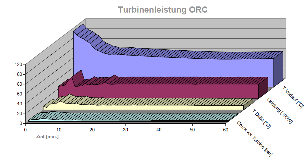 5.3.3 Start bei höchster Energie Im zweiten Versuch wurde die Vorlauftemperatur im Heizwasser vor dem Einschalten der ORC-Turbine nahe an den Maximalwert des Systems von 120 C erhöht, was im Diagramm