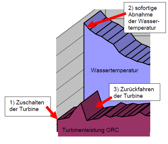 7 Auswertung Die beiden dokumentierten Testbetriebe Schmallenberg und Deponie Sinsheim zeigen im Prinzip die gleichen Resultate.