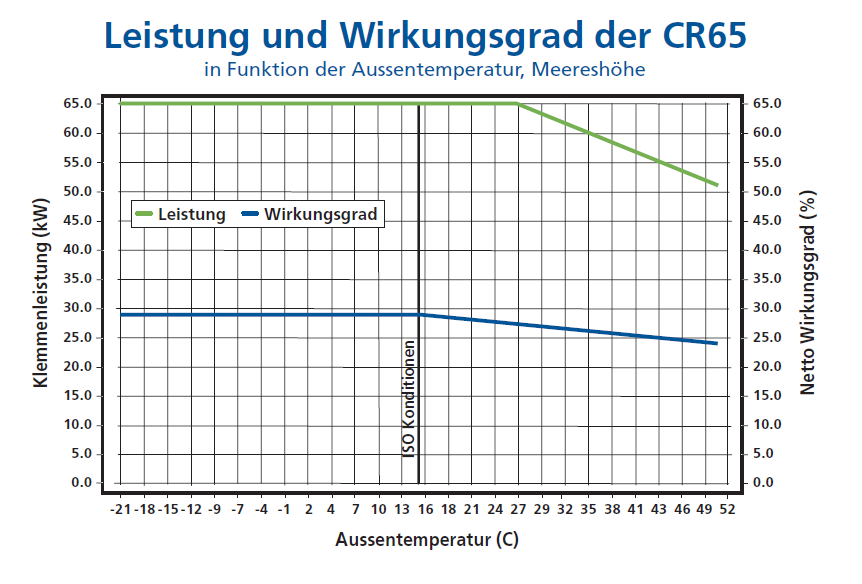 2.2 Wirkungsgrad einer Mikrogasturbine Der elektrische Wirkungsgrad beträgt ohne Nachschaltung eines ORC-Prozesses je nach Turbinengröße 26 bis 32,5 %.