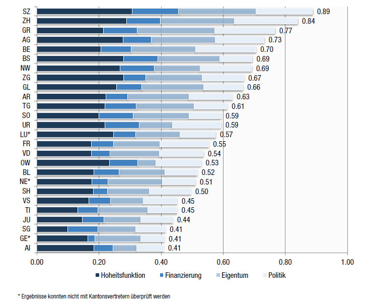 Abbildung 6: Wettbewerbsfreundlichkeit kantonaler Spitalregulierungen 2012 Lesehilfe: In der Abbildung sind die Ergebnisse zum Gesamtindex abgebildet.