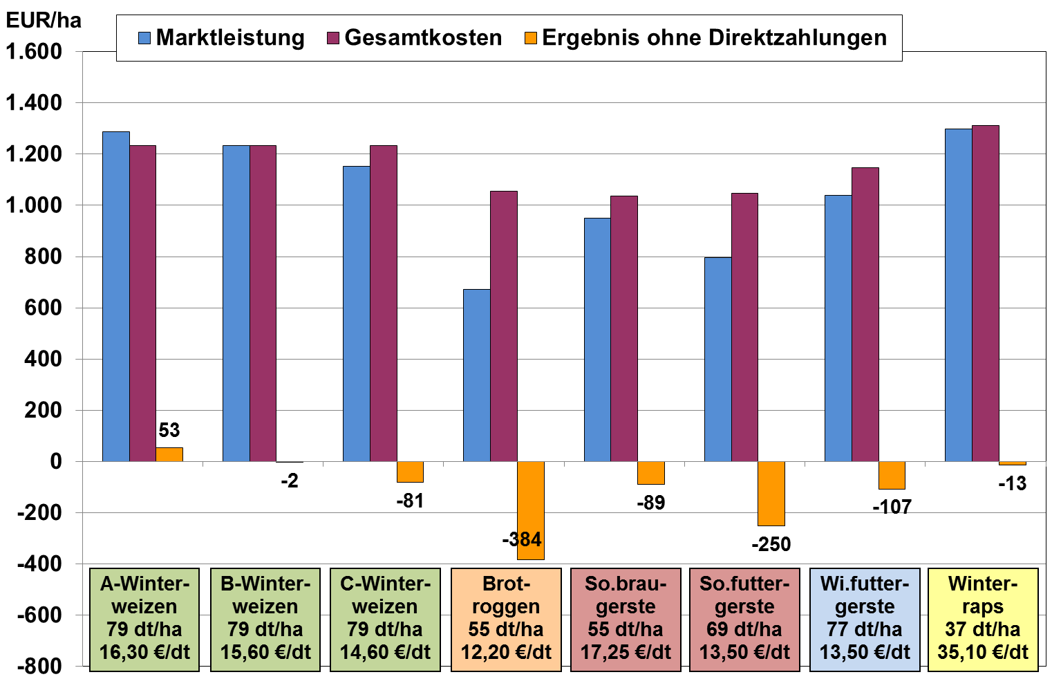 Ökonomische Situation zur Ernte 2015 in Sachsen 15 09.