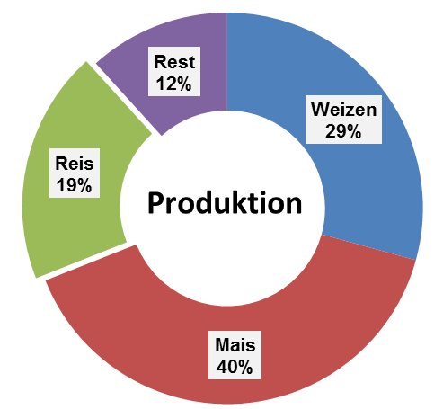 Situation am Weltmarkt Weizen und Mais dominieren Export 2.482 Mio. t 15% 364 Mio.