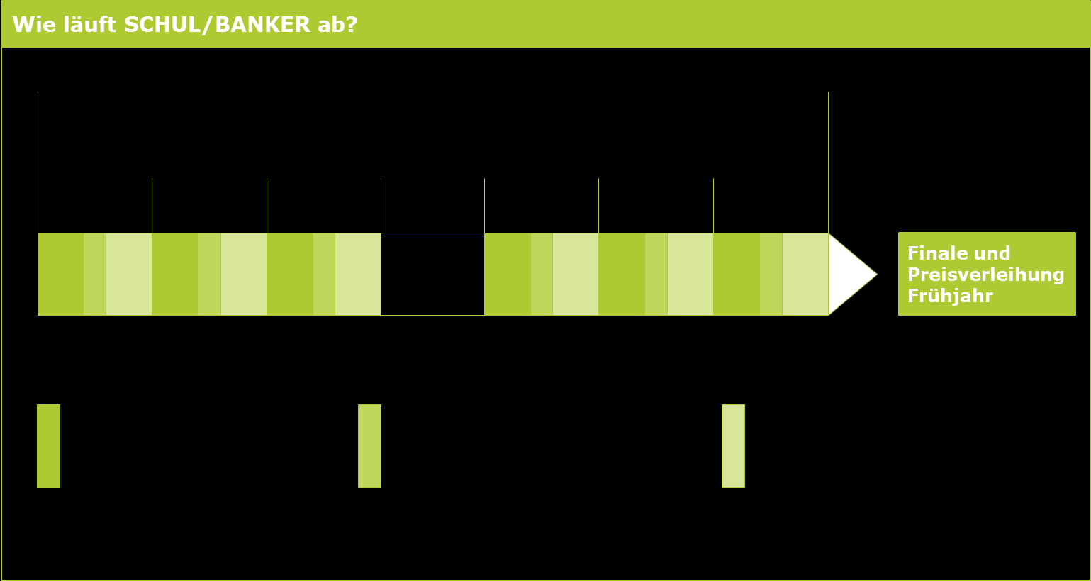 Einstieg ins Spiel Einsatz der Folie 1 > Zu Beginn des Planspiels > Ihre Schüler kennen den zeitlichen Ablauf und den Aufbau des Spiels. Wie läuft SCHUL/BANKER ab?