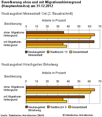 Hauptbeirag Münchner Statistik, 3.