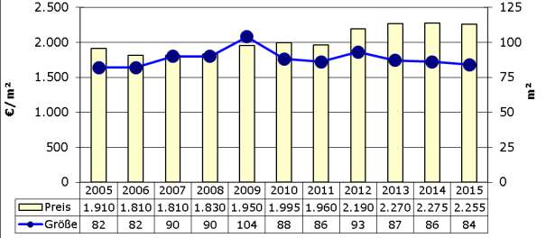 4.6 Erstverkauf Eigentumswohnungen Bei neugebauten Eigentumswohnungen lag der Durchschnitt im Jahr 2015 im Oberbergischen Kreis bei 2.