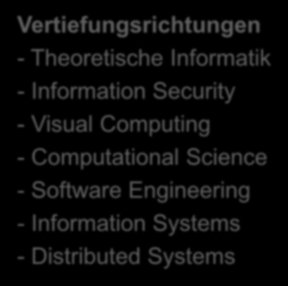 Informatik - Studium Vertiefungsrichtungen - Theoretische Informatik - Information Security - Visual