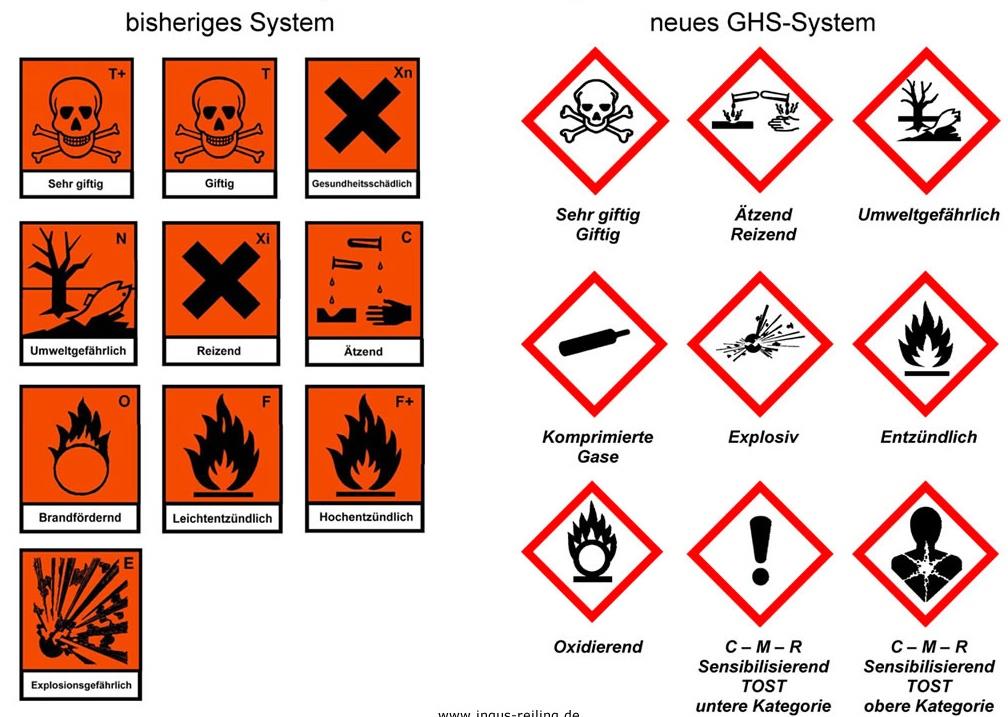 GHS: Global harmoniertes System zur Einstufung und Kennzeichnung von Chemikalien (EU: ab 20.1.