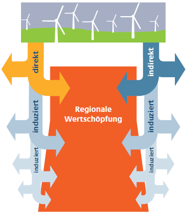 Regionale Wertschöpfung LANDMARKT Quelle: BMVBS, 2011, Erneuerbare Energien: Zukunftsaufgabe der Regionalplanung, Berlin Direkte regionale Wertschöpfung Einkommen der Beschäftigten in den Betrieben