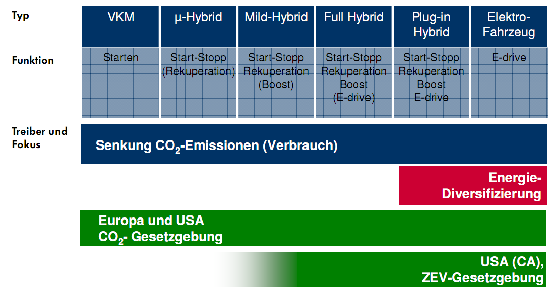 Hybrid-Varianten und reines Elektrofahrzeug Source: G.