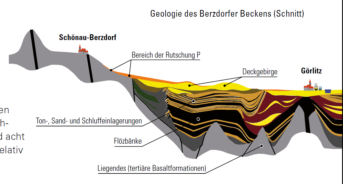 Während sich im Randbereich durch tertiären Vulkanismus Basaltformationen aufhäuften, lagerten sich im Zuge der langsamen Einsenkung in den Becken organogene Sedimente ab.