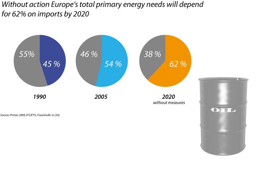 Energiehunger der Schwellenländer Stetig steigende Energiekosten Europas