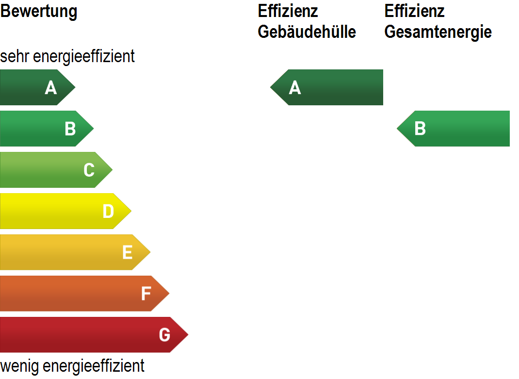 Kenndaten Standard Aktuell (basierend auf effektivem Heizwärmebedarf Qh,eff) Effizienz Gebäudehülle: 16 16 kwh/(m² a) Effizienz Gesamtenergie: 69 60 kwh/(m² a) Netto gelieferte Energie pro Jahr
