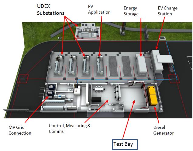 UDEX Unique Experimentation Network ein Ormazabal Versuchsnetz, Speisung durch das angrenzende Hochleistungsprüffeld, das öffentliche Versorgungsnetz oder mittels Dieselgenerator flexibles Konzept: