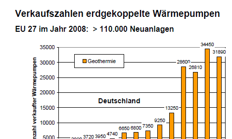 Geothermie: Großes Entwicklungspotenzial Potential erdgekoppelte Wärmepumpen: 960 PJ/a.