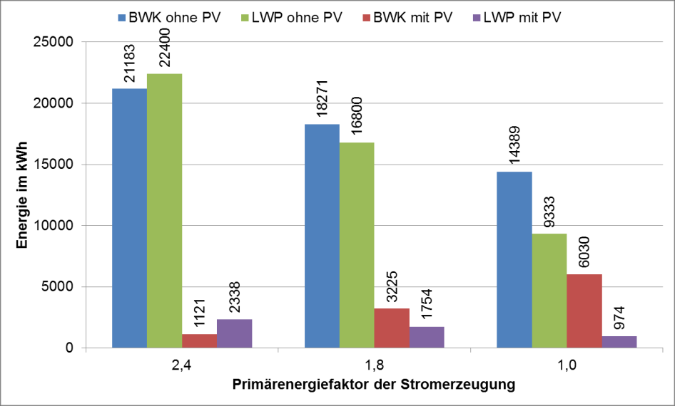 Primärenergieverbrauch & CO 2 Einsparung Vergleich des Primärenergieverbrauchs und des CO 2 Ausstoßes Primärenergieverbrauch CO 2 - Ausstoß heute (EnEV) ab 1.