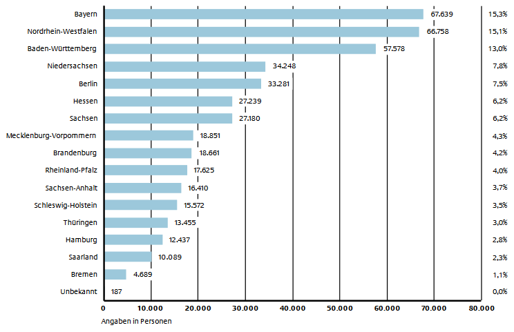 Asylanträge Asylerstantragszahlen 2015