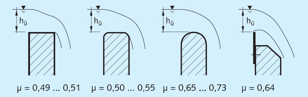 Festlegung des Messverfahrens und ortes IV Ermittlung der Überfallmenge POLENI-Formel Q = 2 μ b 3 2 g h ü 3 2 Wehrform