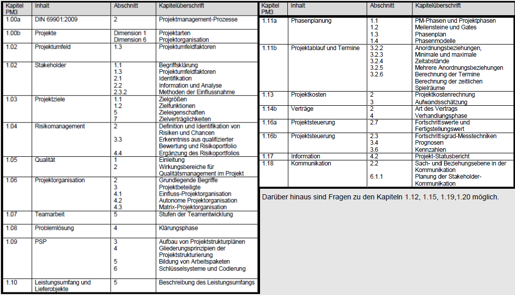 Prüfungsschwerpunkte: Zertifizierung 1.12 Ressourcen 1.15 Konfiguration und Änderungen 1.19 Projektstart 1.20 Projektabschluss Literaturempfehlung: Geßler, Michael (Hrsg.