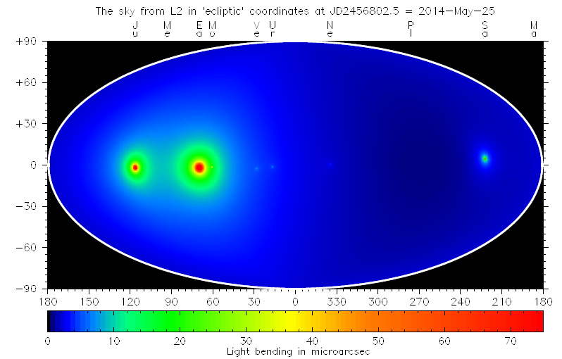 Lichtablenkung im Sonnensystem Der Himmel von L2 aus in ekliptikalen Koordinaten am 1.
