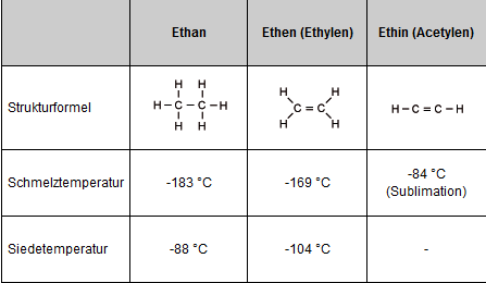 Siedepunkte und Kochpunkte Ethylchlorid Ethanol Cl 12 C Bei